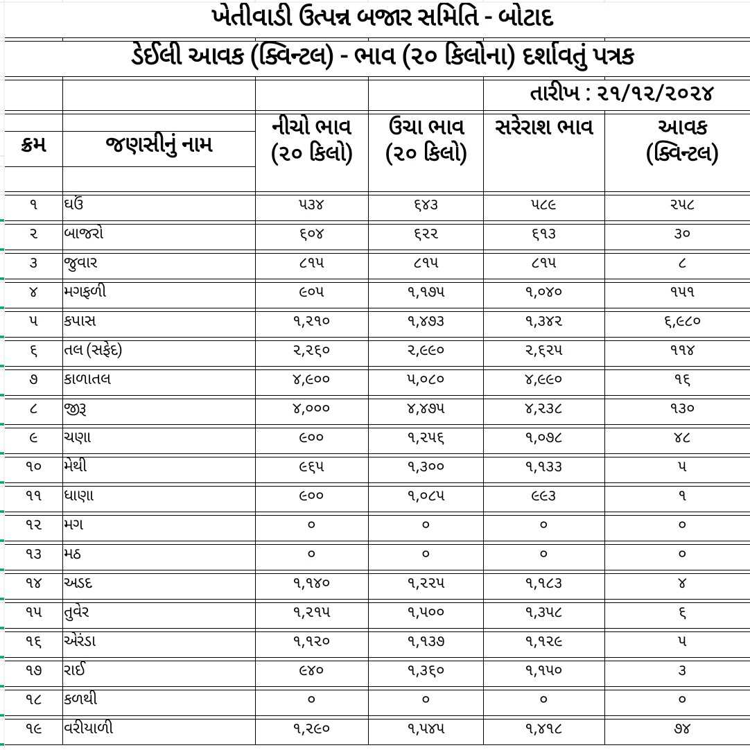 જાણો આજ નો માર્કેટ યાર્ડ બજાર ભાવ