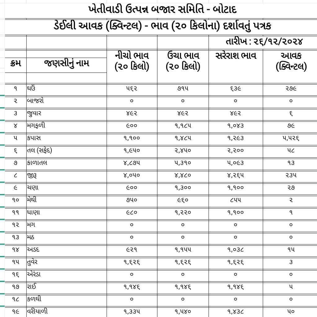 જાણો આજ માર્કેટ યાર્ડ બજાર ભાવ