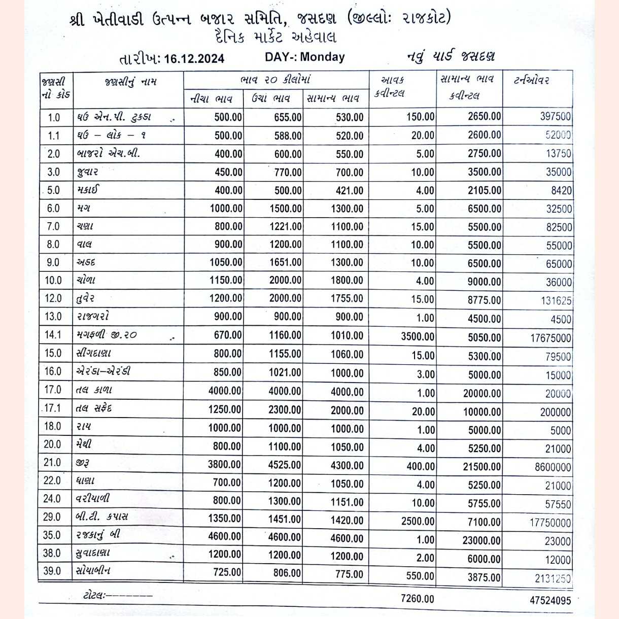 423441734335885 temp file 20241216 132801 જસદણ બજારભાવ તારીખ 16/12/2024 વાર સોમવાર