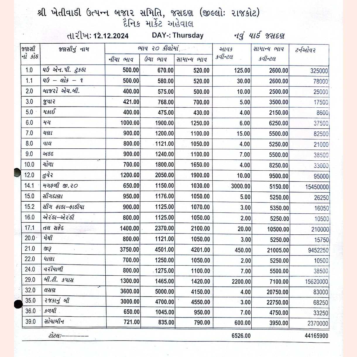 427671733987908 temp file 20241212 124825 જસદણ બજારભાવ તારીખ 12/12/2024 વાર ગુરૂવાર