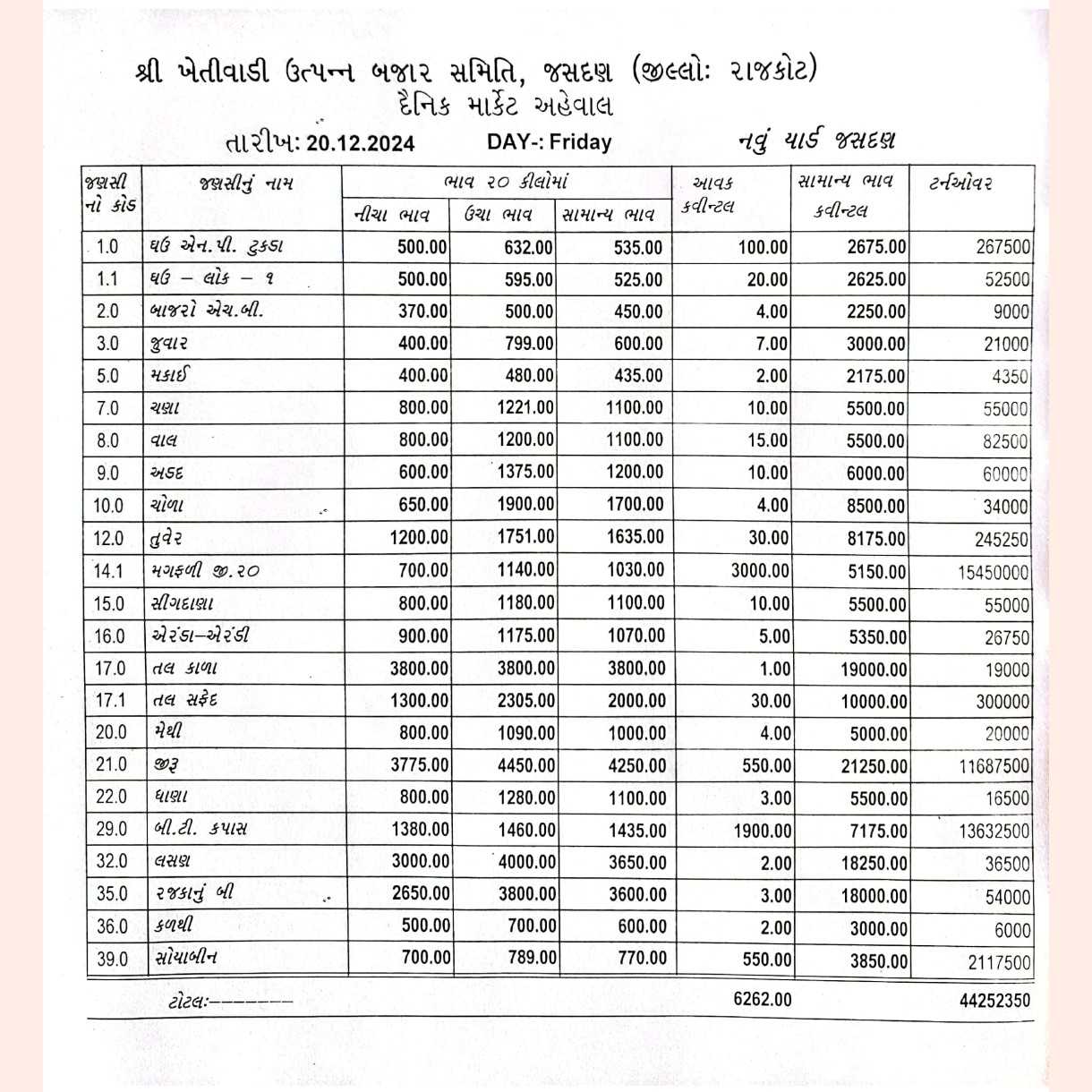 486501734683854 temp file 20241220 140732 જસદણ બજારભાવ તારીખ 20/12/2024 વાર શુક્રવાર