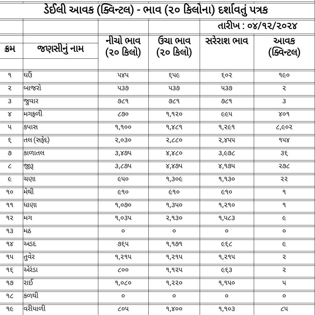 492061733319175 temp file 20241204 190254 જાણો આજ નો માર્કેટ યાર્ડ બજાર ભાવ