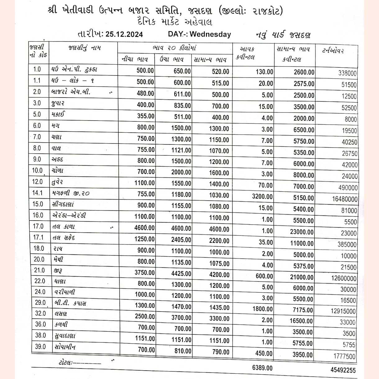 જસદણ બજારભાવ તારીખ 25/12/2024 વાર બુધવાર