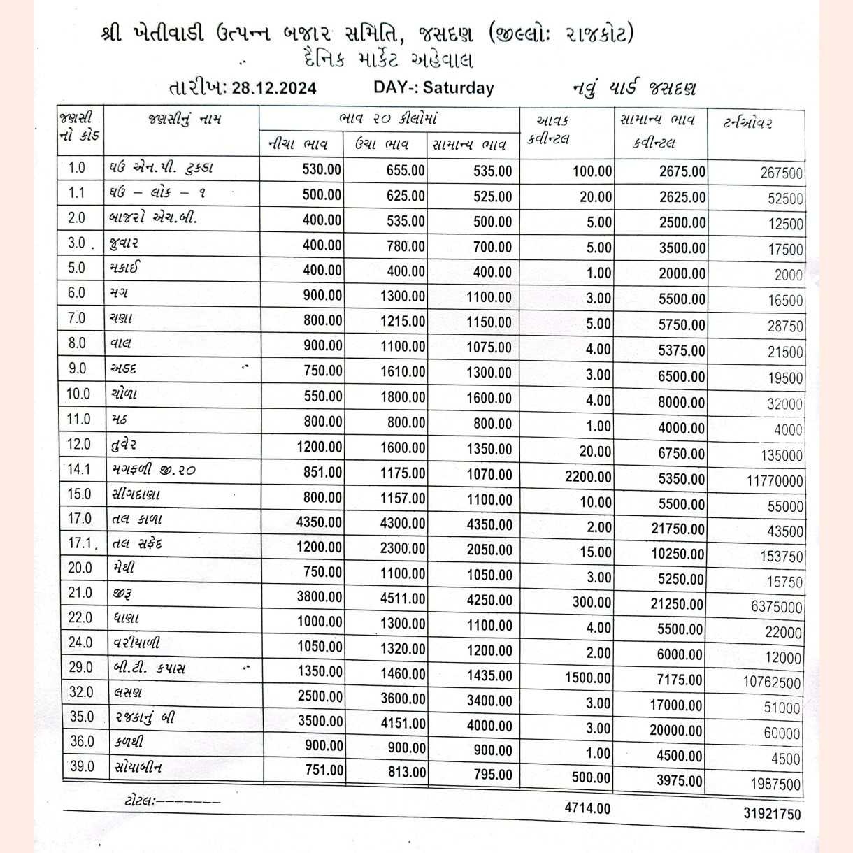 જસદણ બજારભાવ તારીખ 28/12/2024 વાર શનિવાર