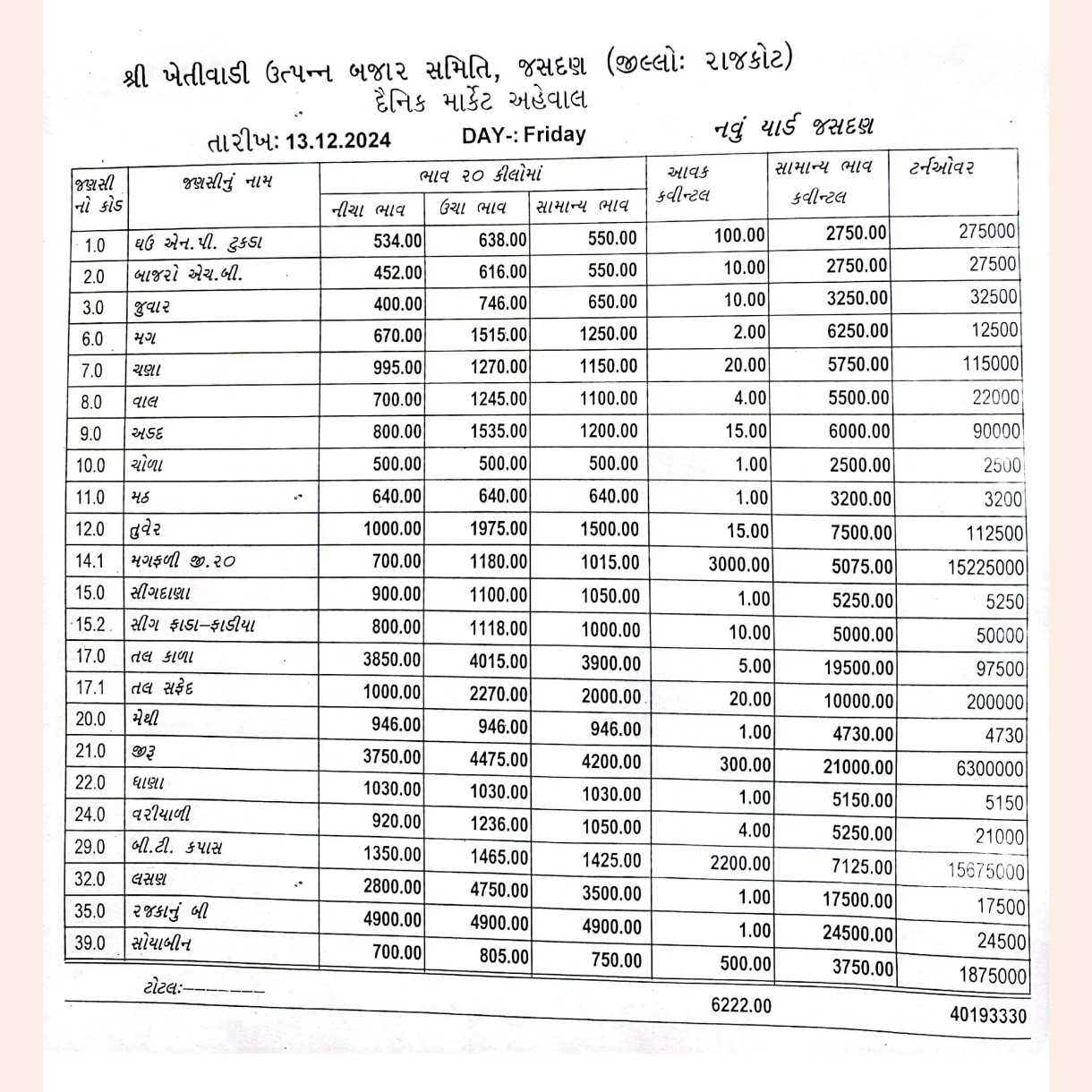 543021734081981 temp file 20241213 145619 જસદણ બજારભાવ તારીખ 13/12/2024 વાર શુક્રવાર