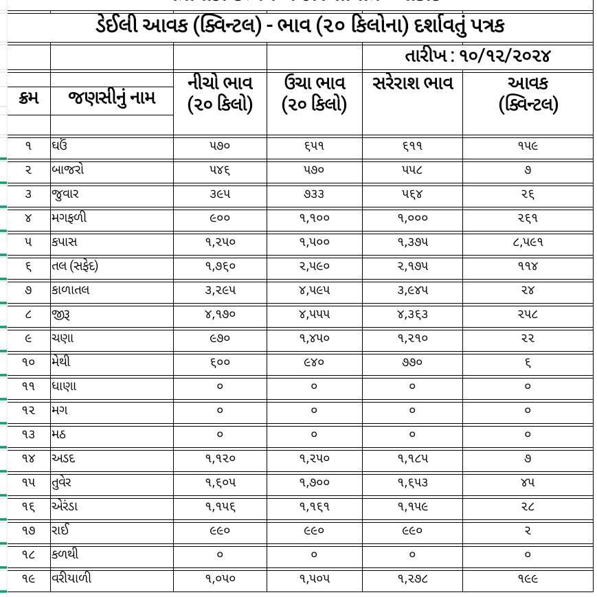 546531733825887 temp file 20241210 154805 જાણો આજનો માર્કેટ યાર્ડ બજાર ભાવ