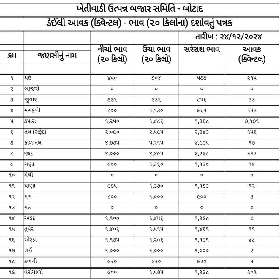 જાણો આજ માર્કેટ યાર્ડ બજાર ભાવ