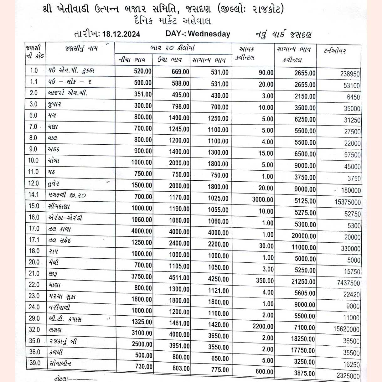 જસદણ બજારભાવ તારીખ 18/12/2024 વાર બુધવાર