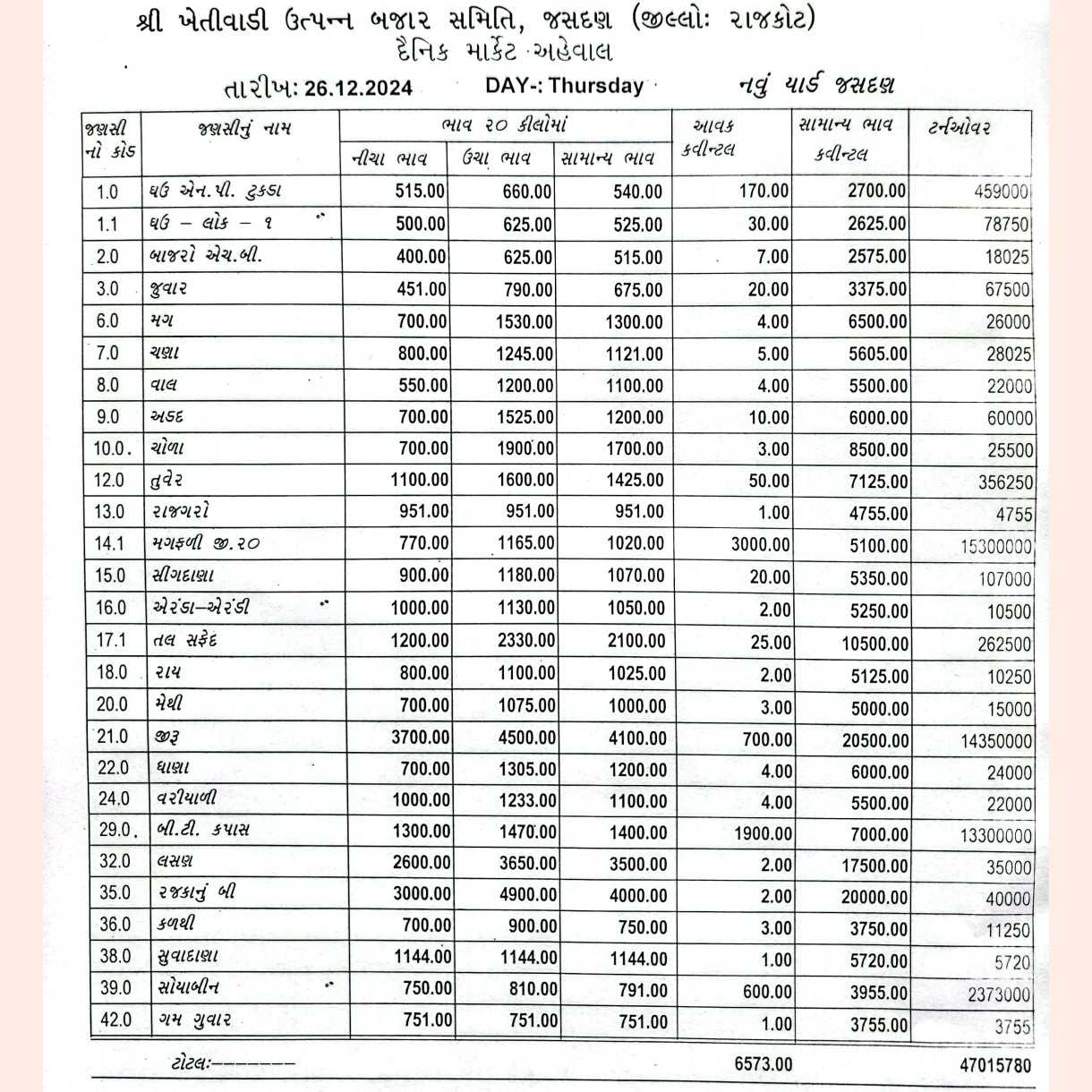 જસદણ બજારભાવ તારીખ 26/12/2024 વાર ગુરૂવાર