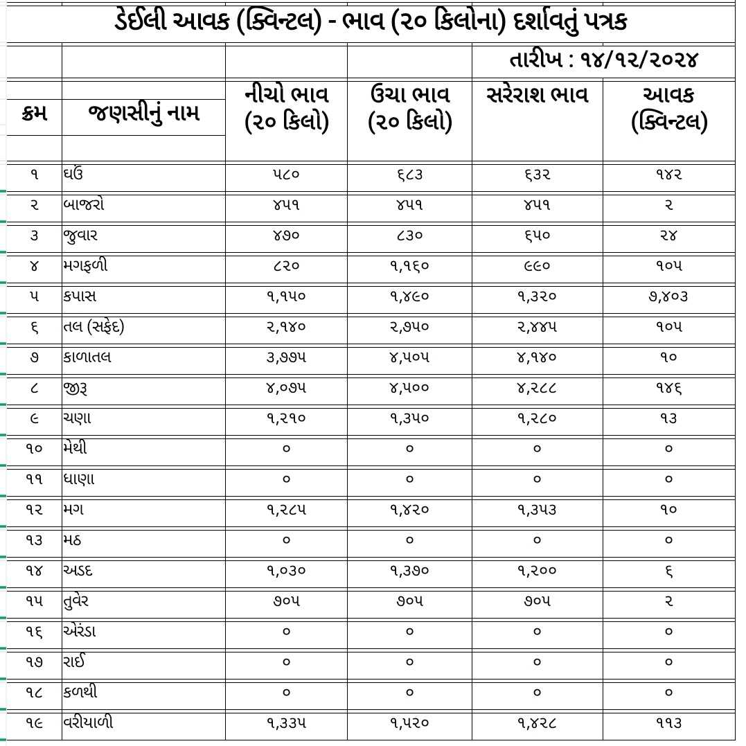 777441734176251 temp file 20241214 170729 જાણો આજનો માર્કેટ યાર્ડ બજાર ભાવ