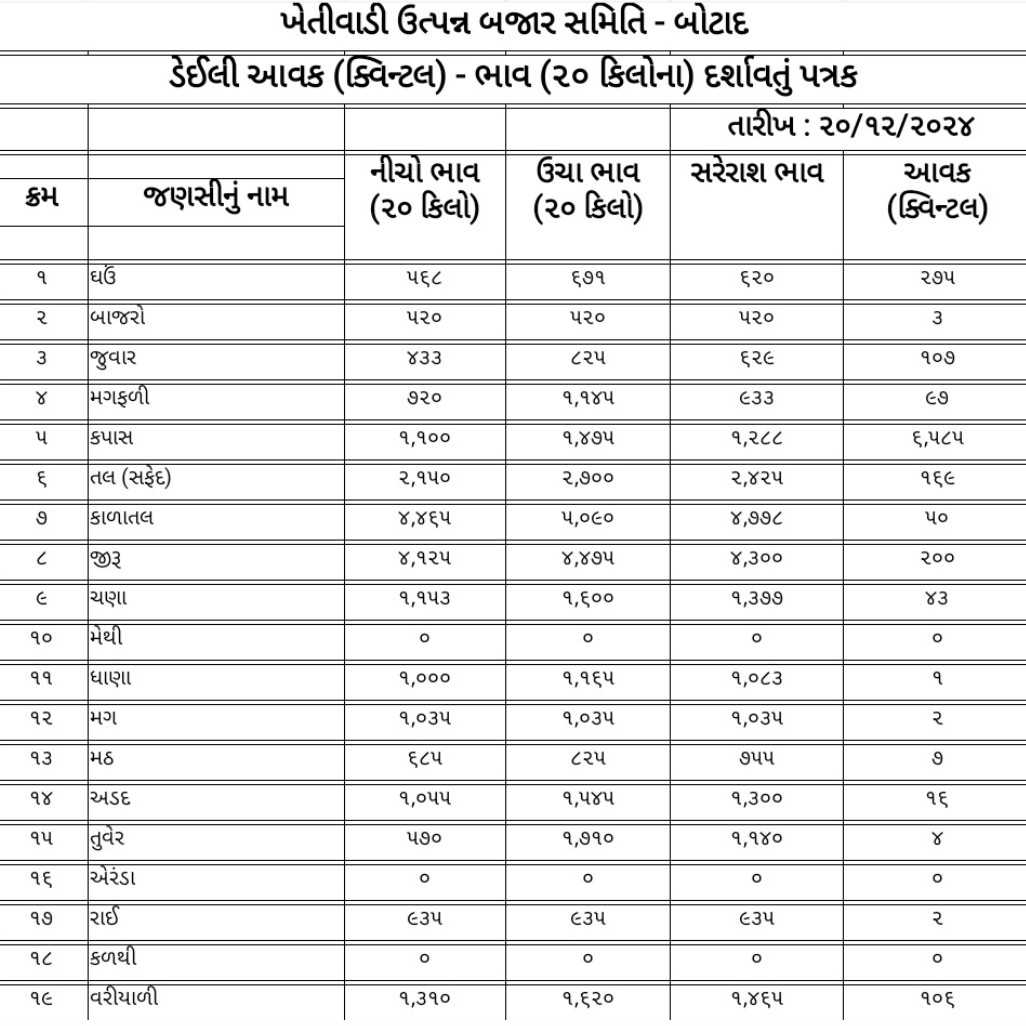 જાણો આજ નો માર્કેટ યાર્ડ બજાર ભાવ