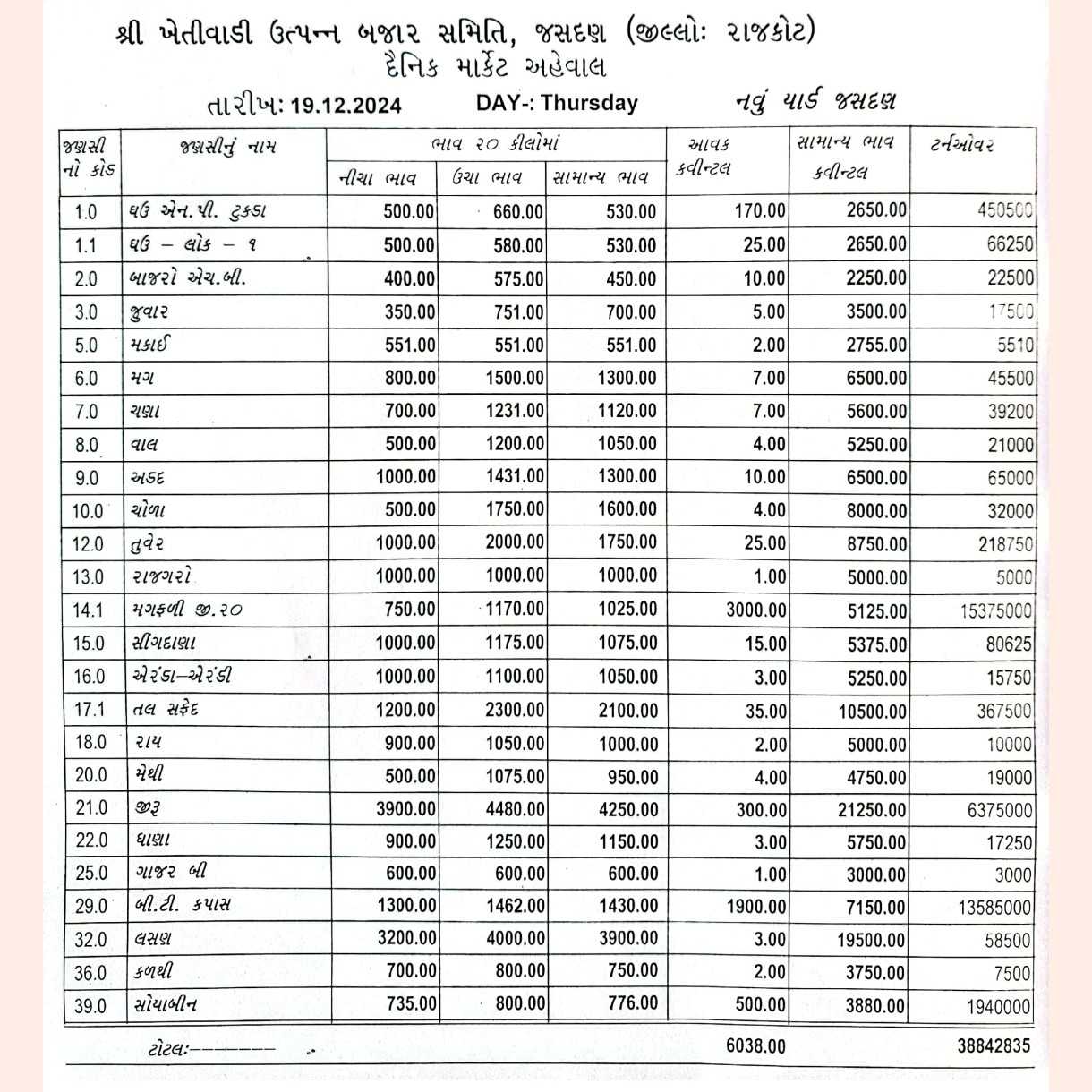 જસદણ બજારભાવ તારીખ 19/12/2024 વાર ગુરૂવાર