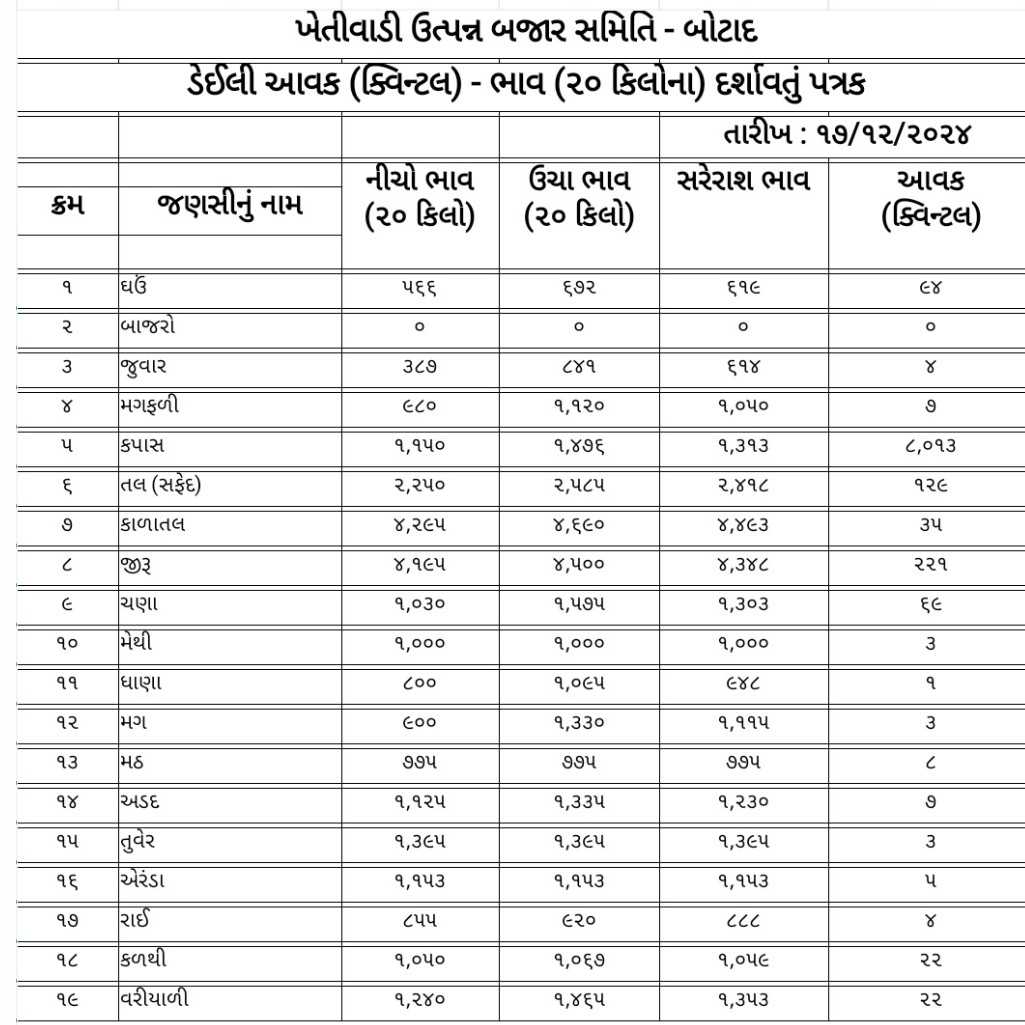 852771734425643 temp file 20241217 142401 જાણો આજ નો માર્કેટ યાર્ડ બજાર ભાવ