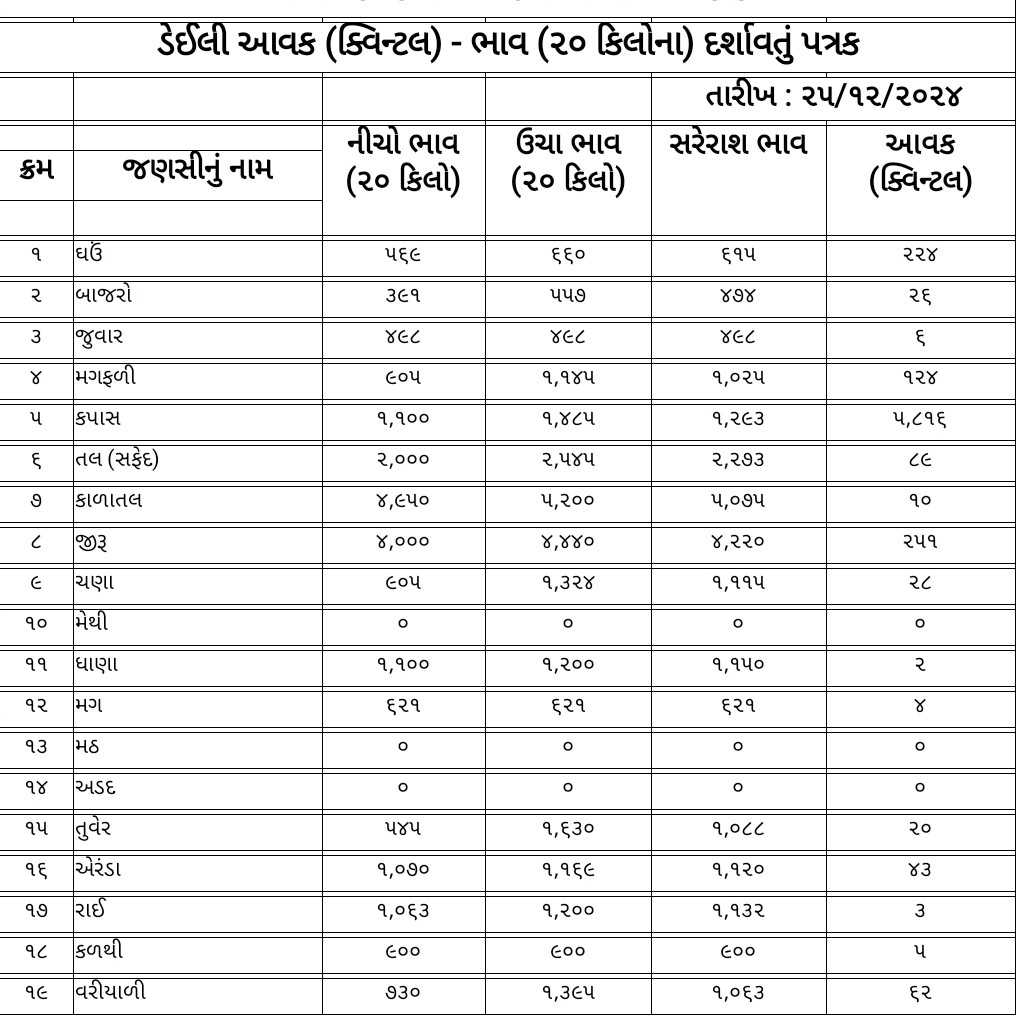 જાણો આજ નો માર્કેટ યાર્ડ બજાર ભાવ