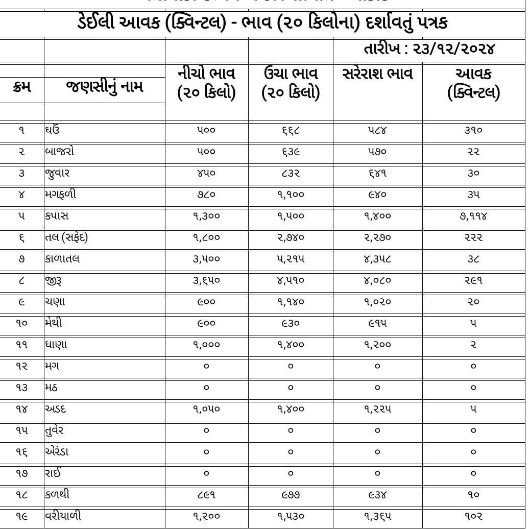 જાણો આજ માર્કેટ યાર્ડ બજાર ભાવ