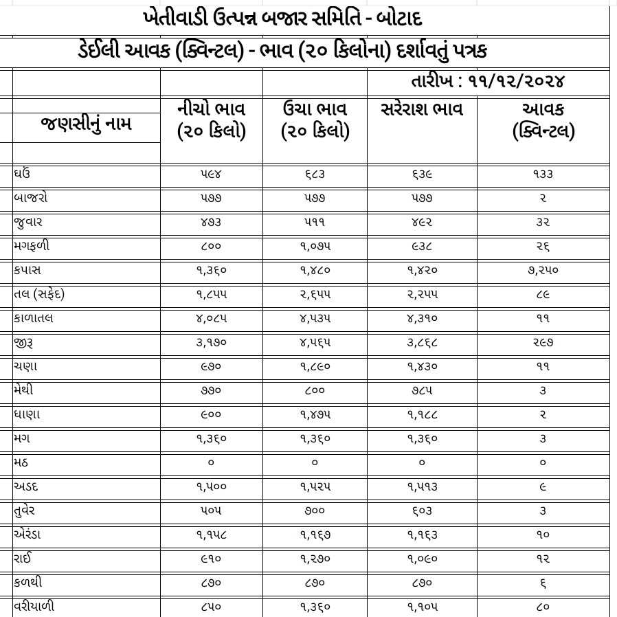 927231733911253 temp file 20241211 153052 જાણો આજનો માર્કેટ યાર્ડ બજાર ભાવ