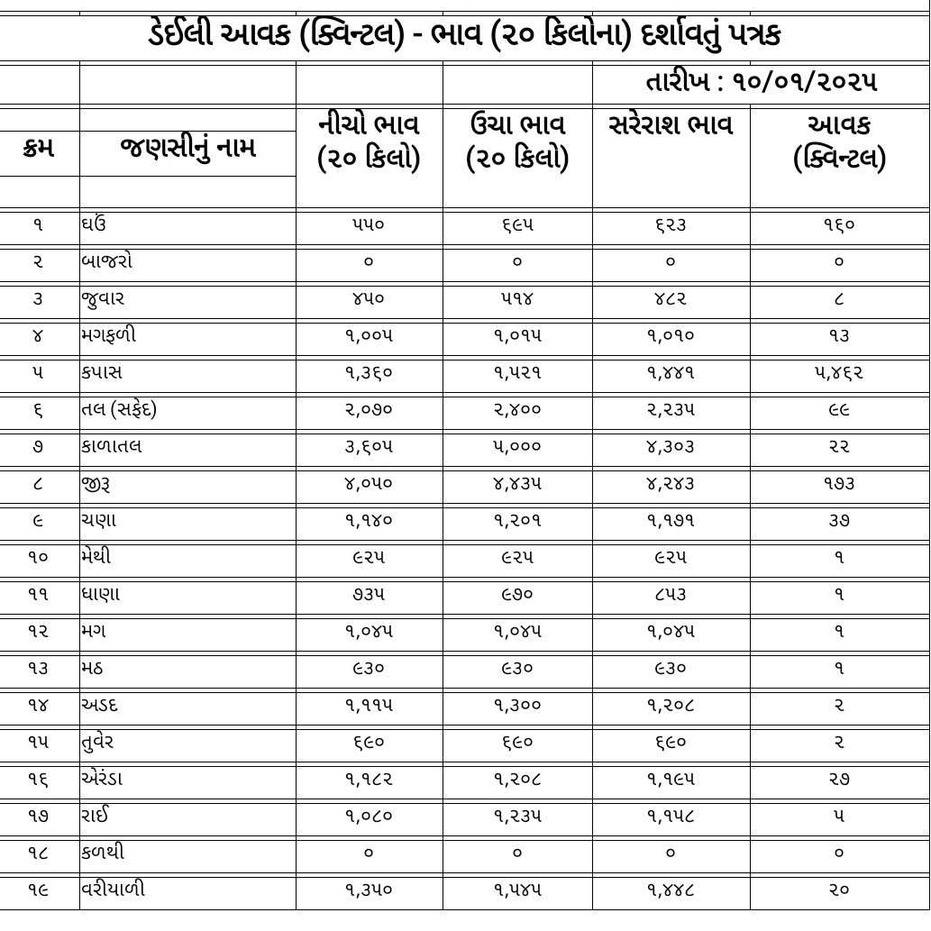 જાણો આજનો માર્કેટ યાર્ડ બજાર ભાવ