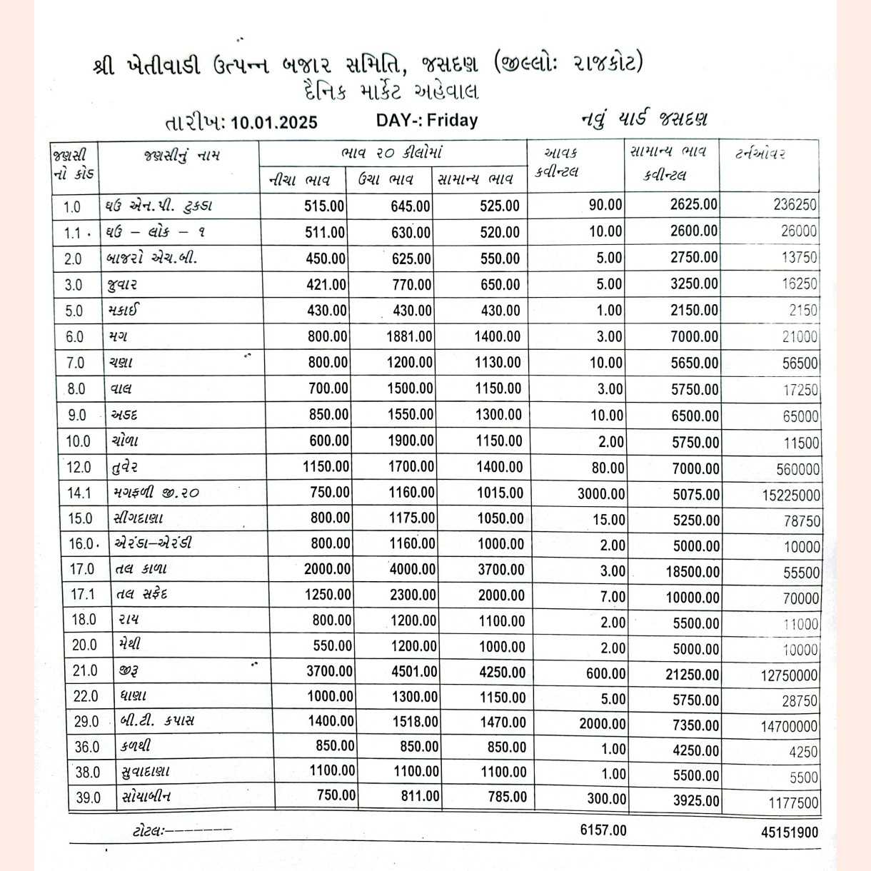 જસદણ બજારભાવ તારીખ 10/01/2025 વાર શુક્રવાર