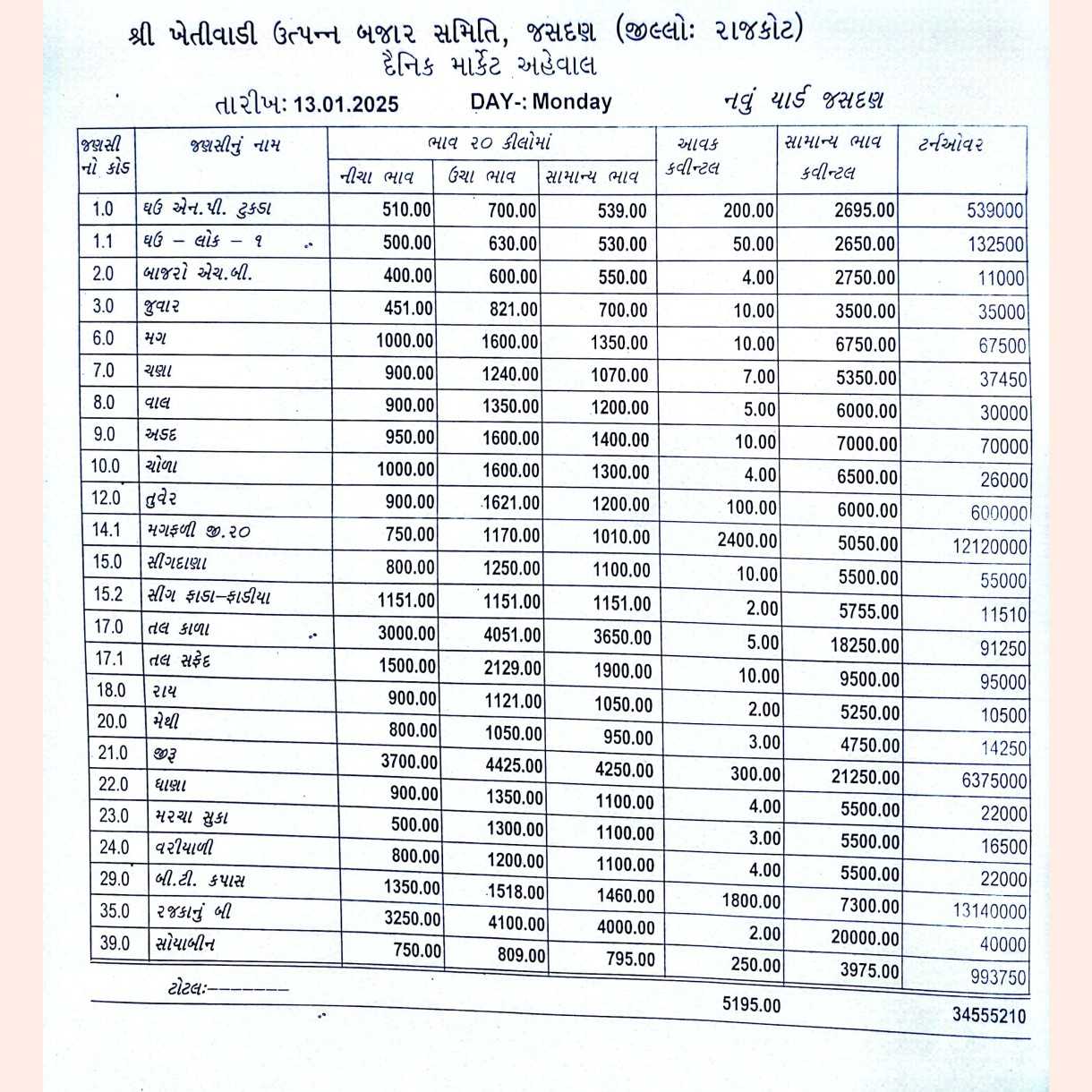 જસદણ બજારભાવ તારીખ 13/01/2025 સોમવાર