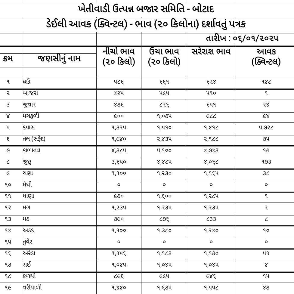 જાણો આજનો માર્કેટ યાર્ડ બજાર ભાવ