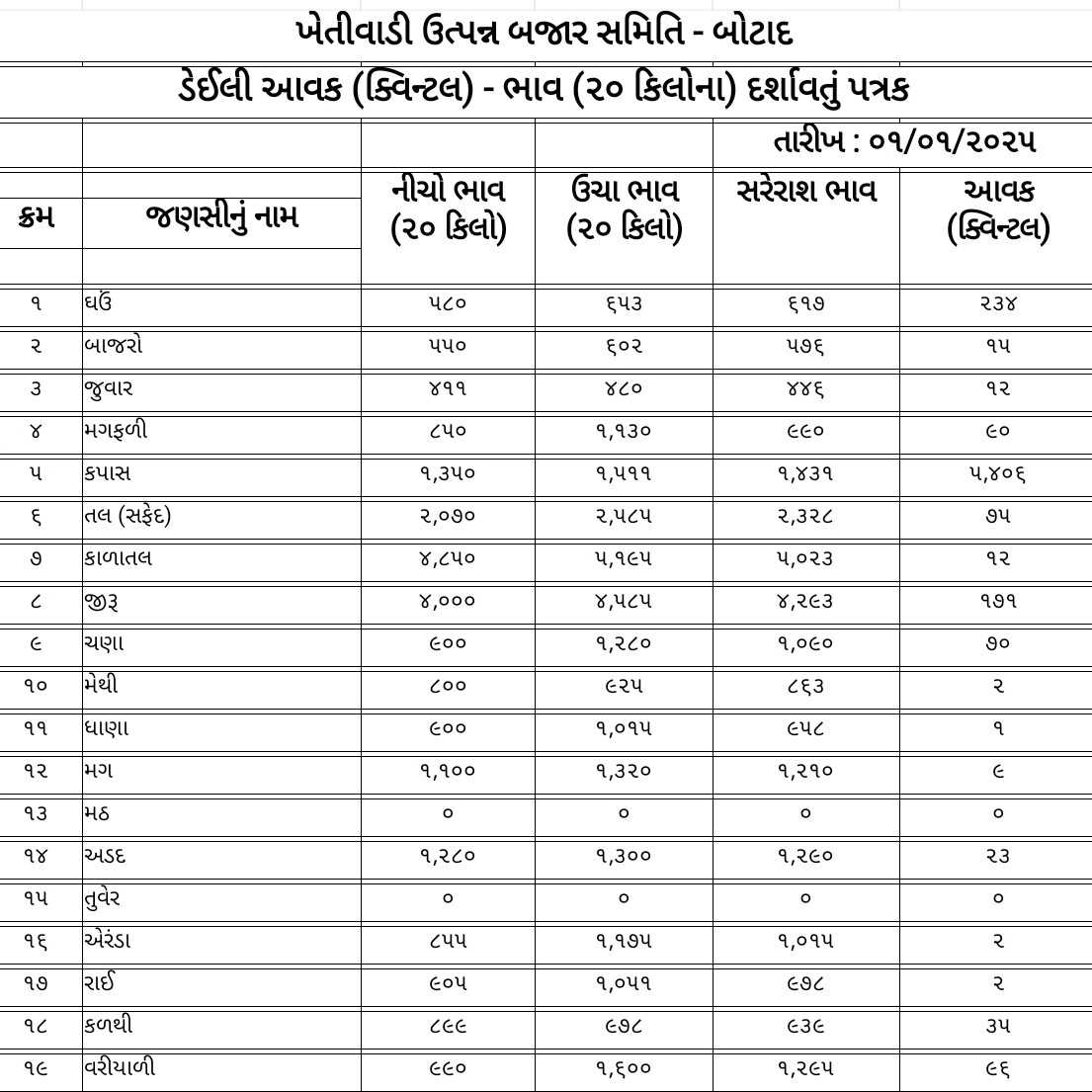 જાણો આજનો માર્કેટ યાર્ડ બજાર ભાવ