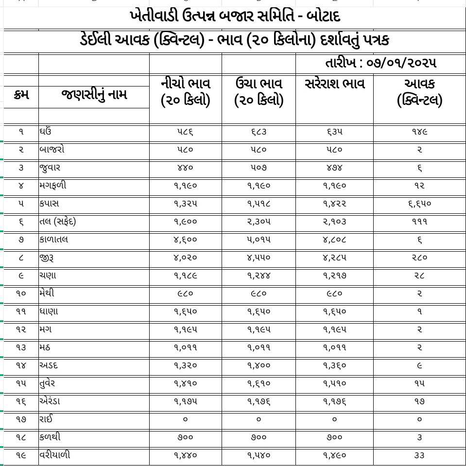 જાણો આજ નો માર્કેટ યાર્ડ બજાર ભાવ