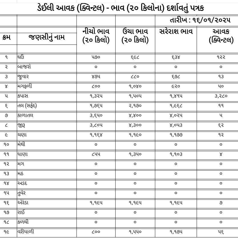 જાણો આજ નો માર્કેટ યાર્ડ બજાર ભાવ