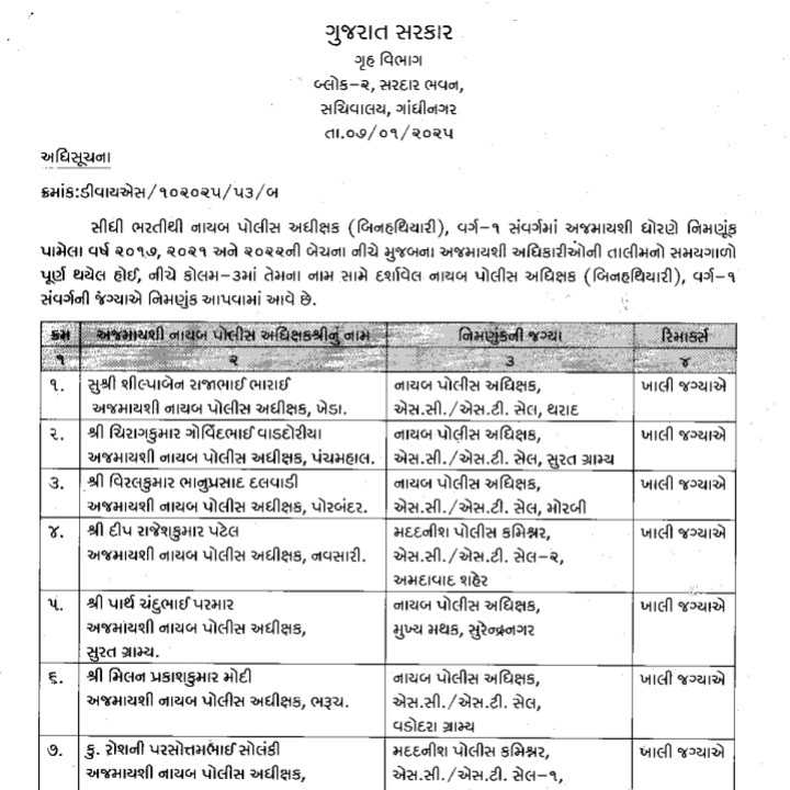 ગુજરાત સરકાર ગૃહ વિભાગે ૩૭ નાયબ પોલીસ અધિક્ષક (બિનહથિયારી), વર્ગ-૧ સંવર્ગની જગ્યાએ નિમણુંક.