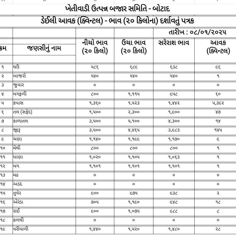 જાણો આજ નો માર્કેટ યાર્ડ બજાર ભાવ