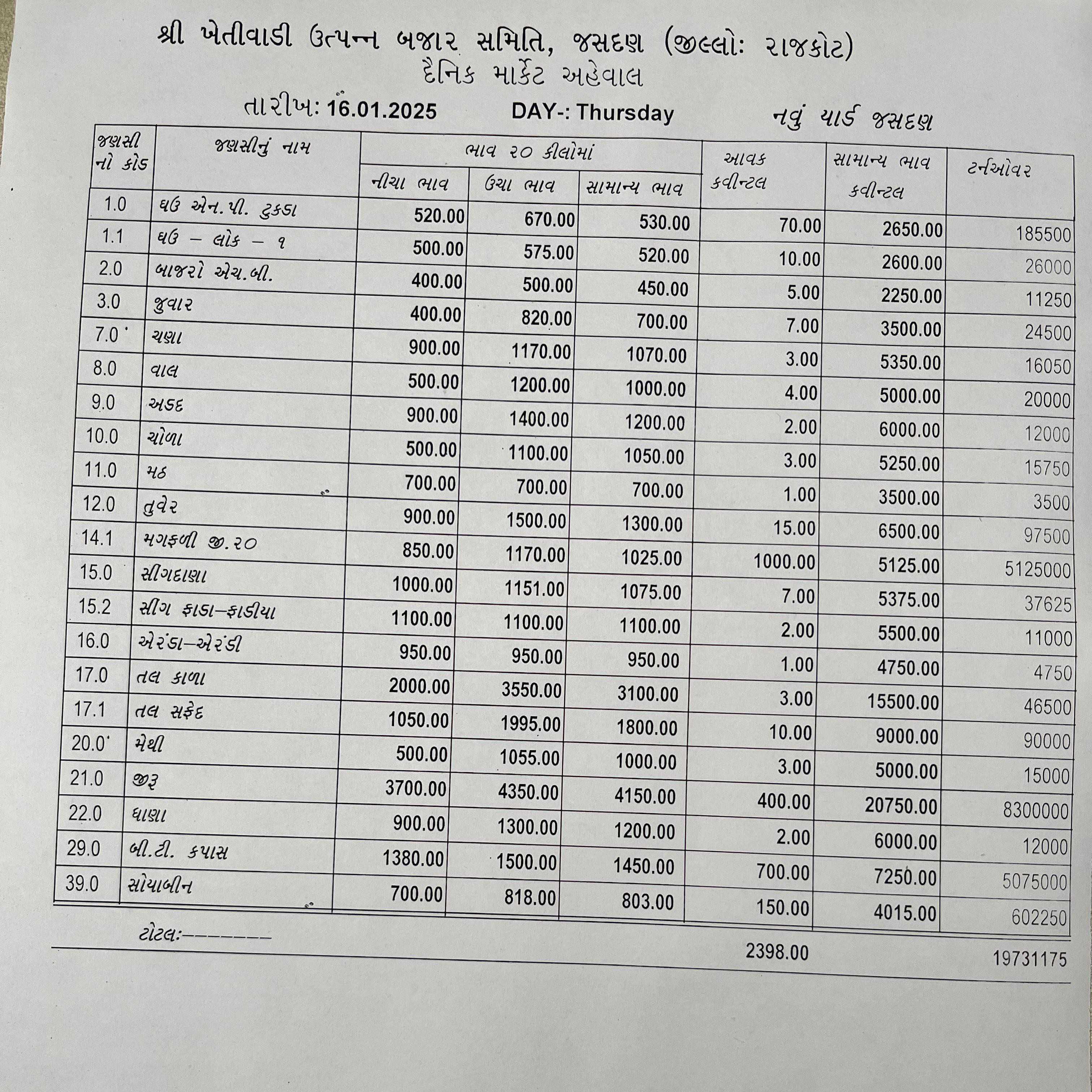 જસદણ બજારભાવ તારીખ 16/01/2025 વાર ગુરૂવાર