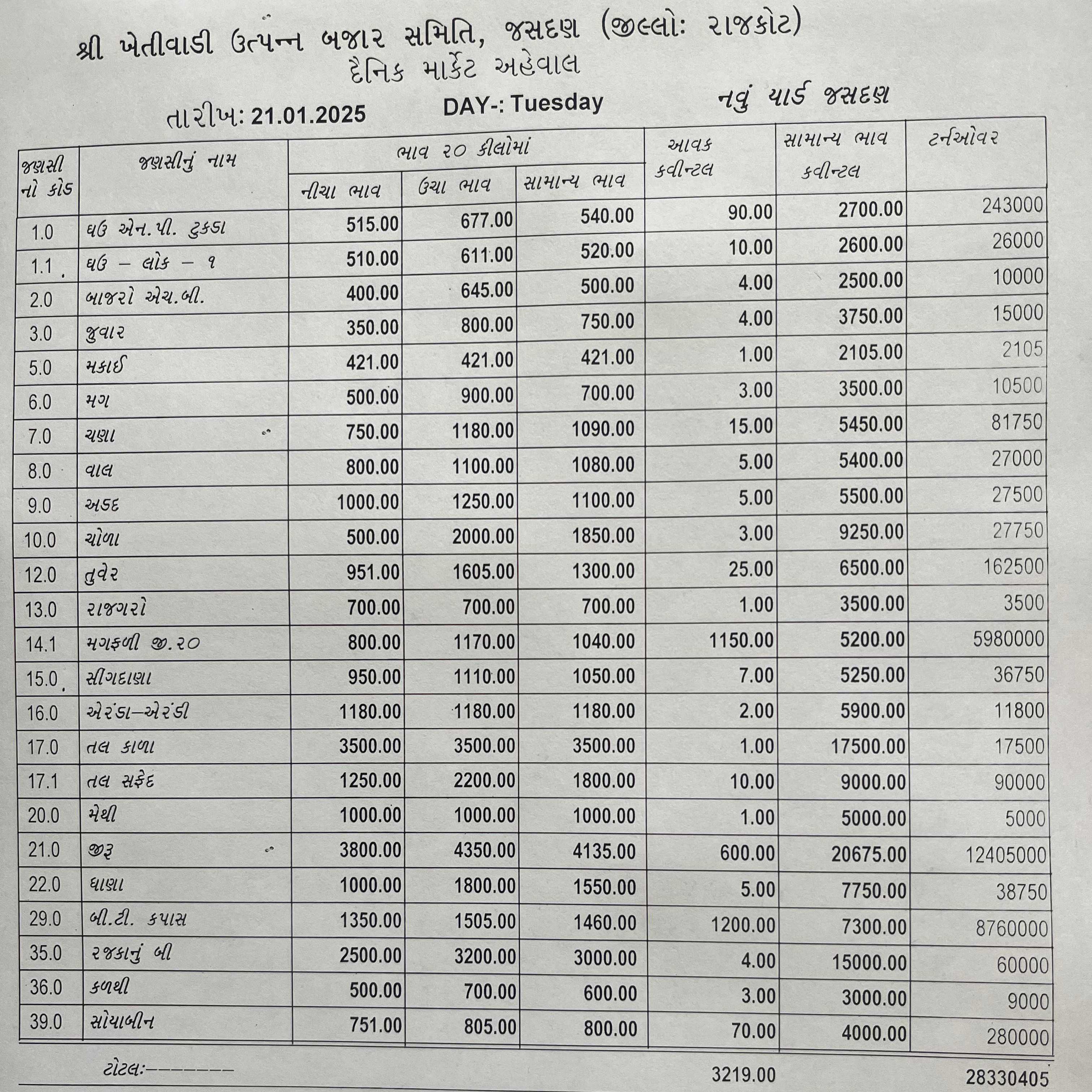 574991737450750 temp file 20250121 144228 જસદણ બજારભાવ તારીખ 21/01/2025 વાર મંગળવાર