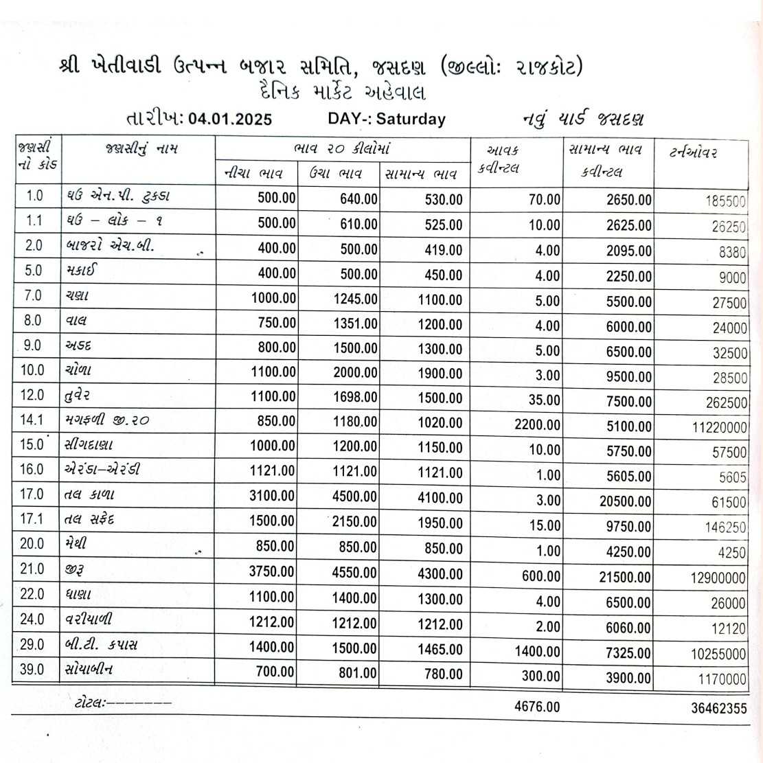 જસદણ બજારભાવ તારીખ 04/01/2024 વાર શનીવાર