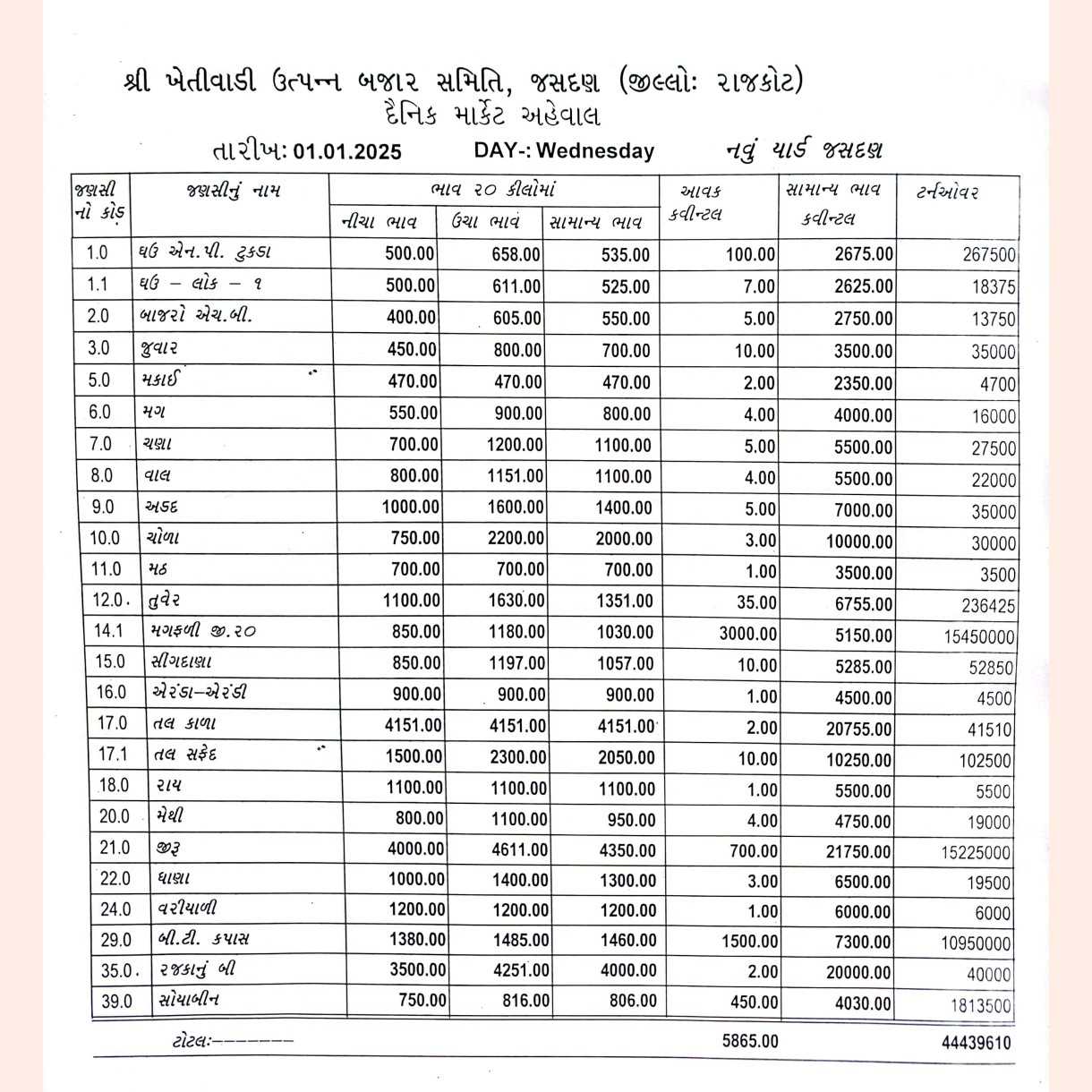 જસદણ બજારભાવ તારીખ 01/01/2025 વાર બુધવાર