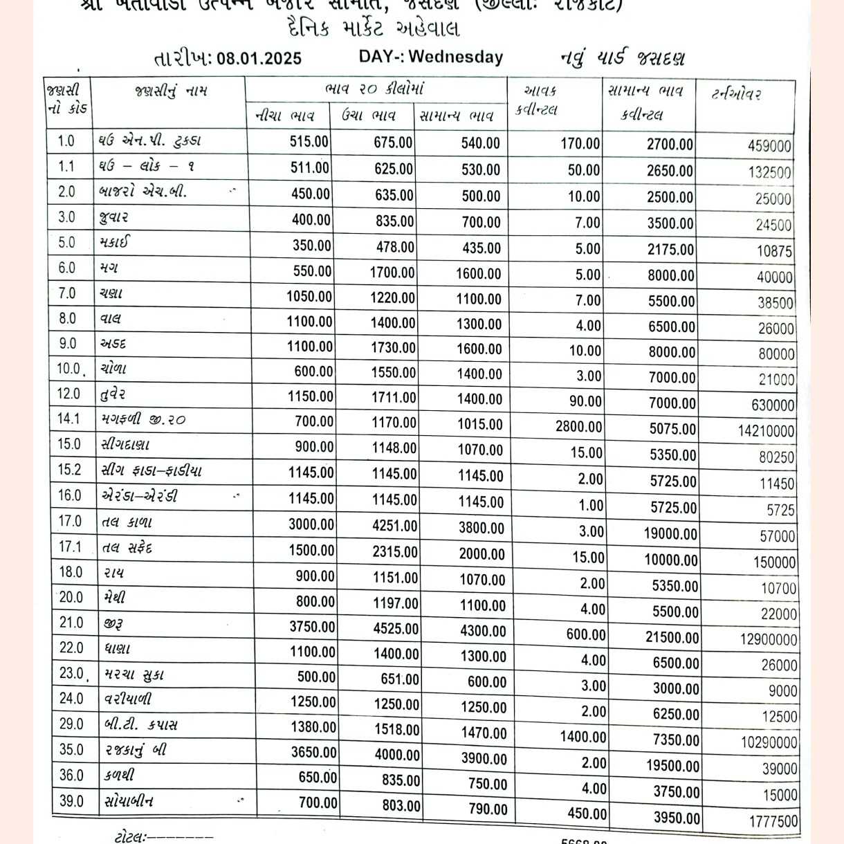 જસદણ બજારભાવ તારીખ 08/01/2025 વાર બુધવાર