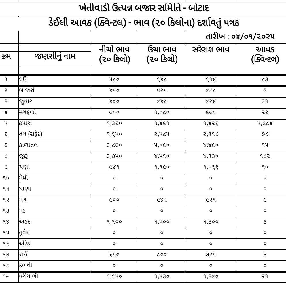 જાણો આજ માર્કેટ યાર્ડ બજાર ભાવ