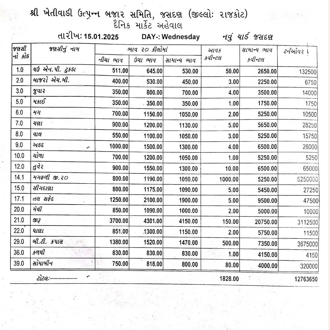 જસદણ બજારભાવ તારીખ 15/01/2025 વાર બુધવાર