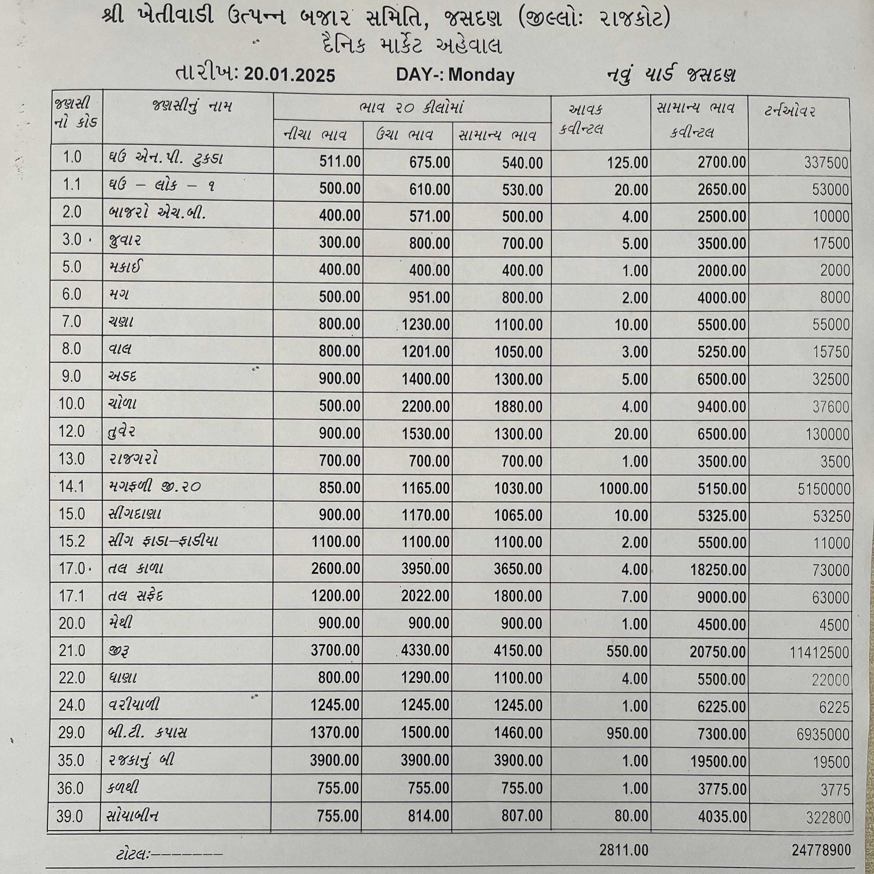 844441737360344 temp file 20250120 133541 જસદણ બજારભાવ તારીખ 20/01/2024 વાર સોમવાર