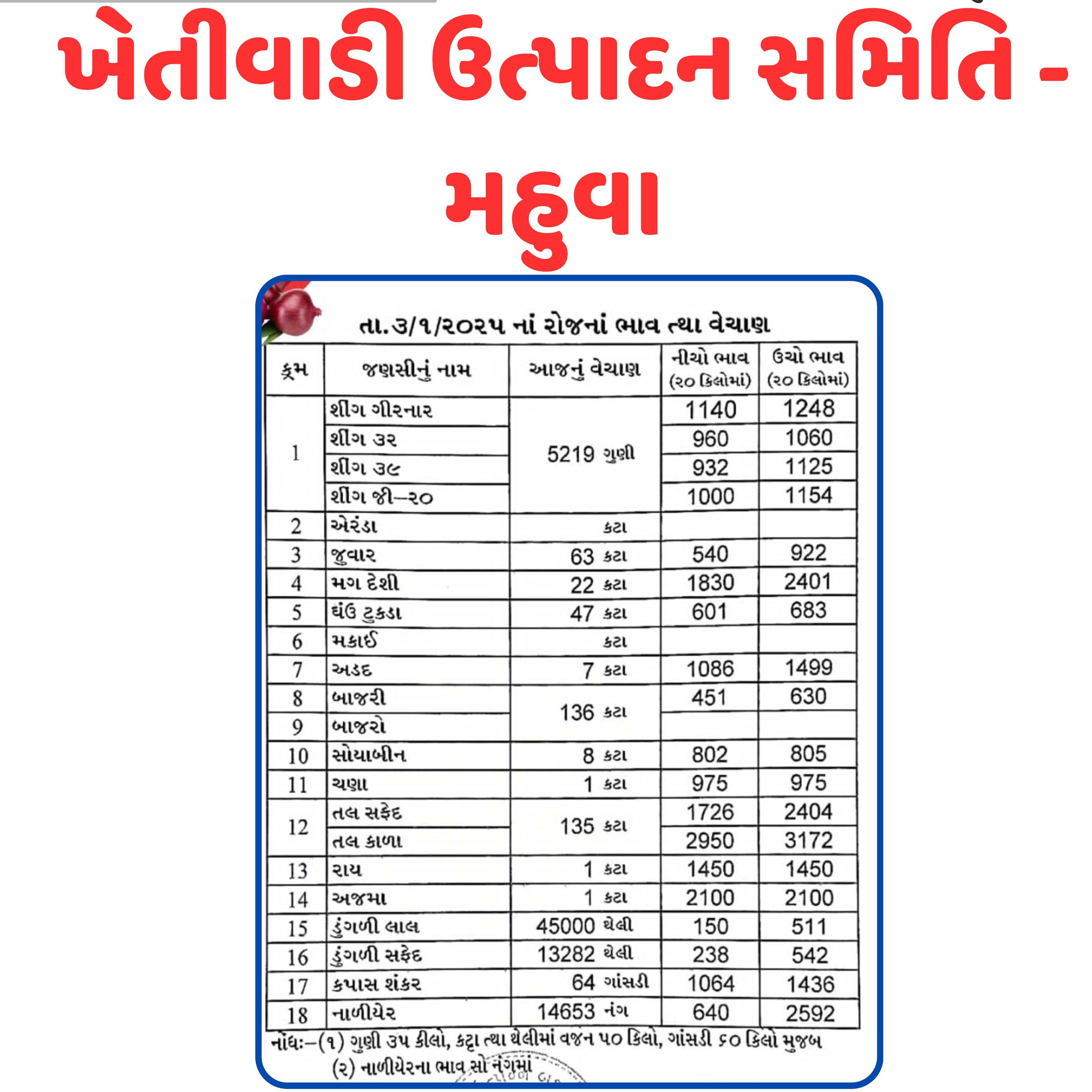 ખેતીવાડી ઉત્પાદન બજાર સમિતિ-મહુવા

3/01/2025