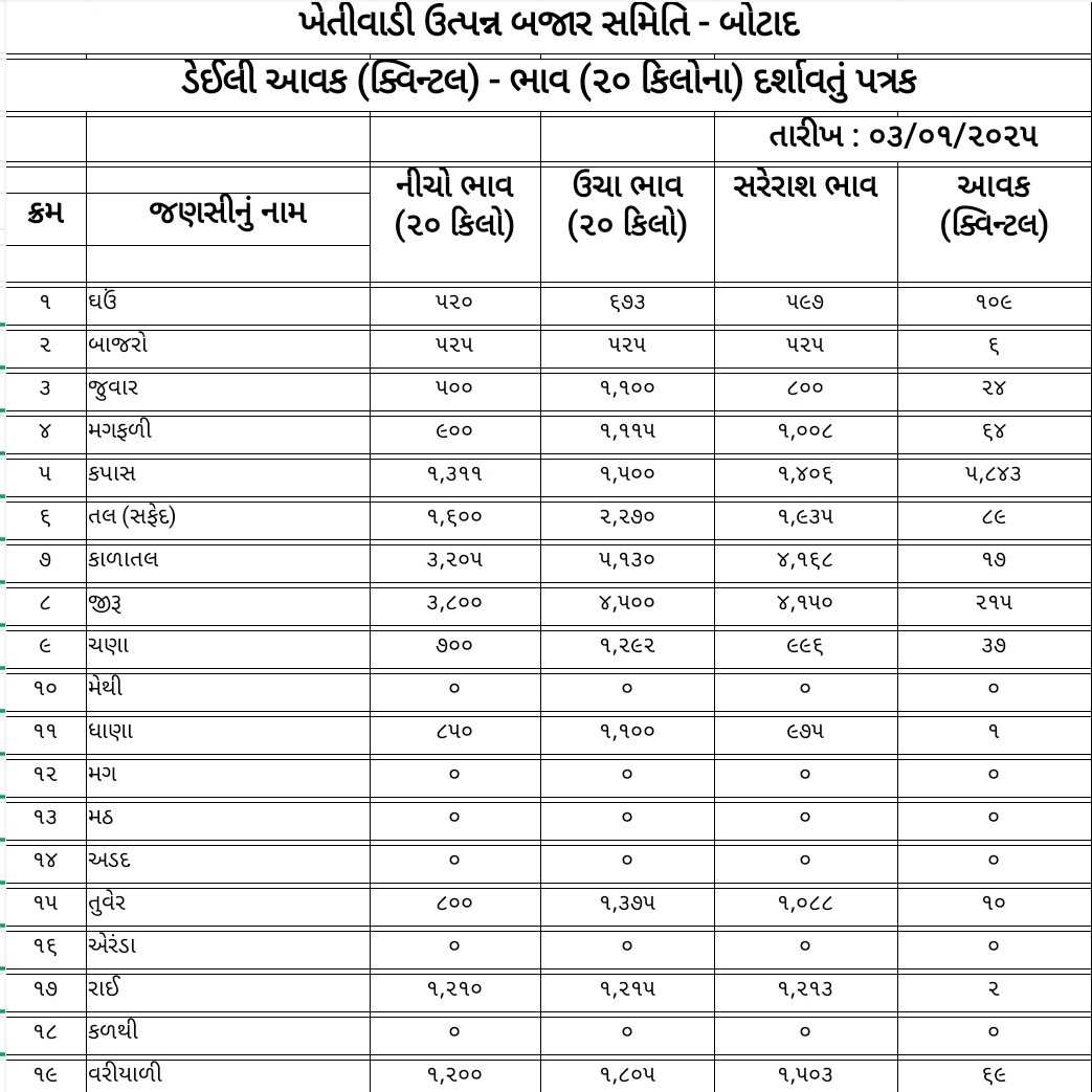 જાણો આજ માર્કેટ યાર્ડ બજાર ભાવ