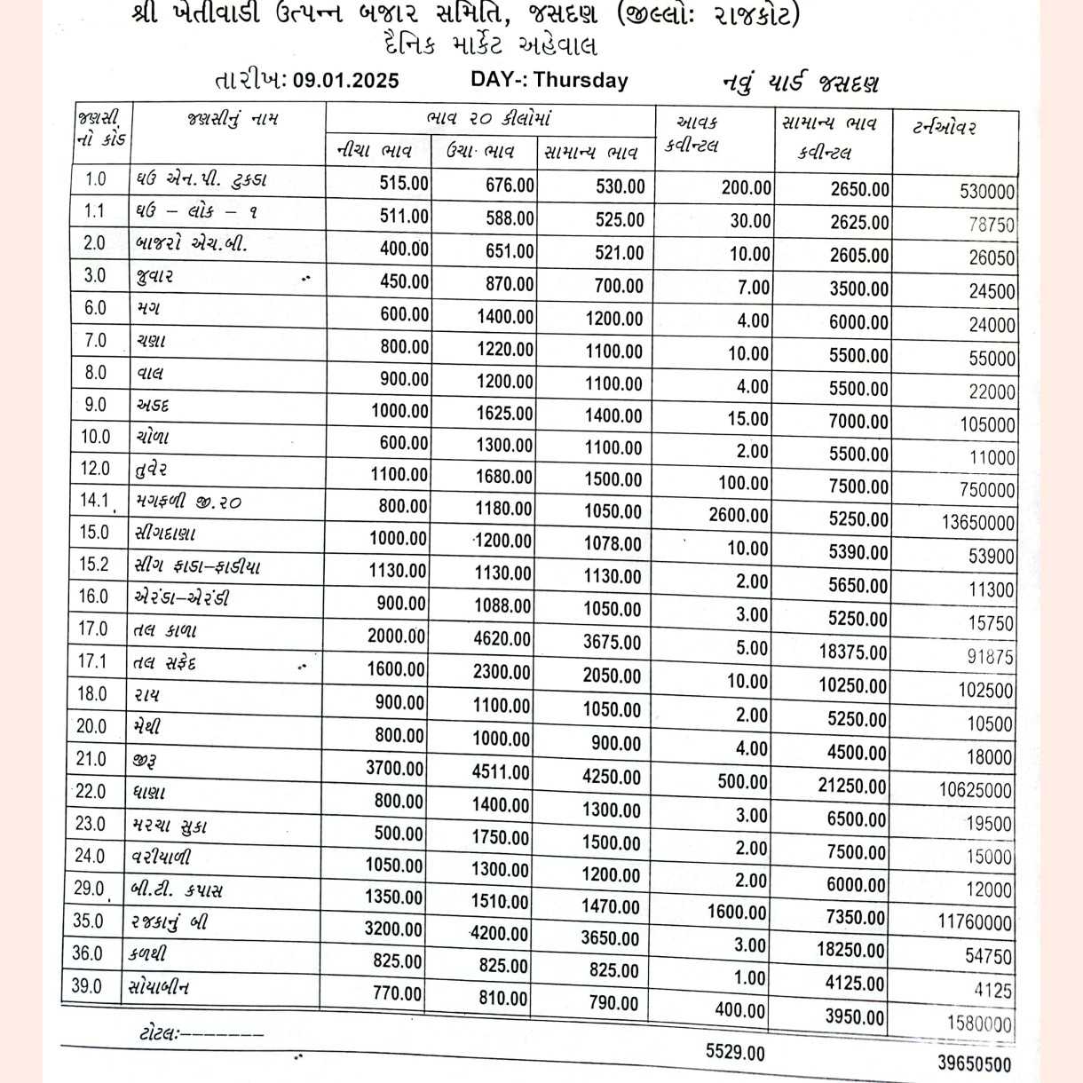 જસદણ બજારભાવ તારીખ 09/01/2025 વાર ગુરૂવાર