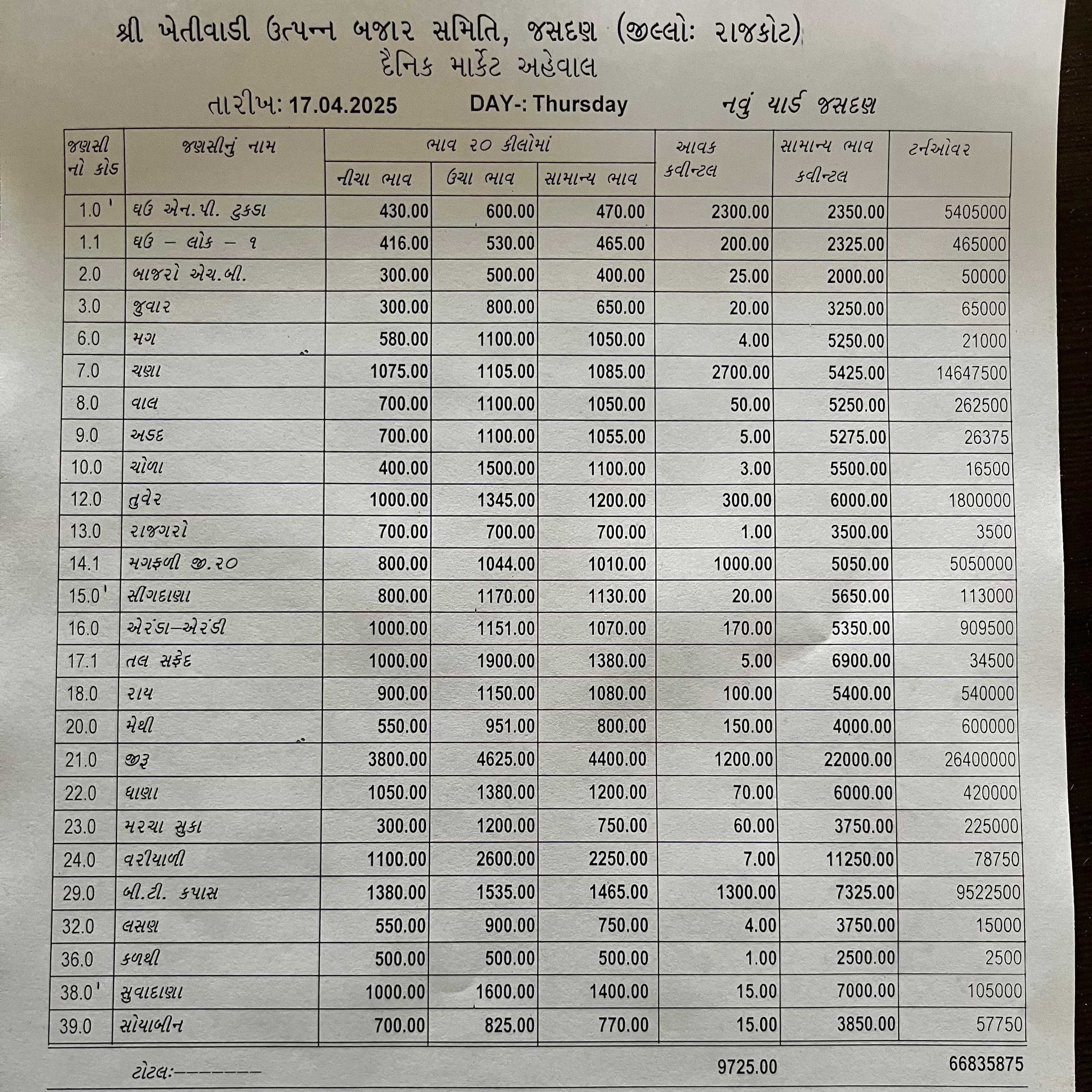 જસદણ બજારભાવ તારીખ 17/04/2025 વાર ગુરૂવાર