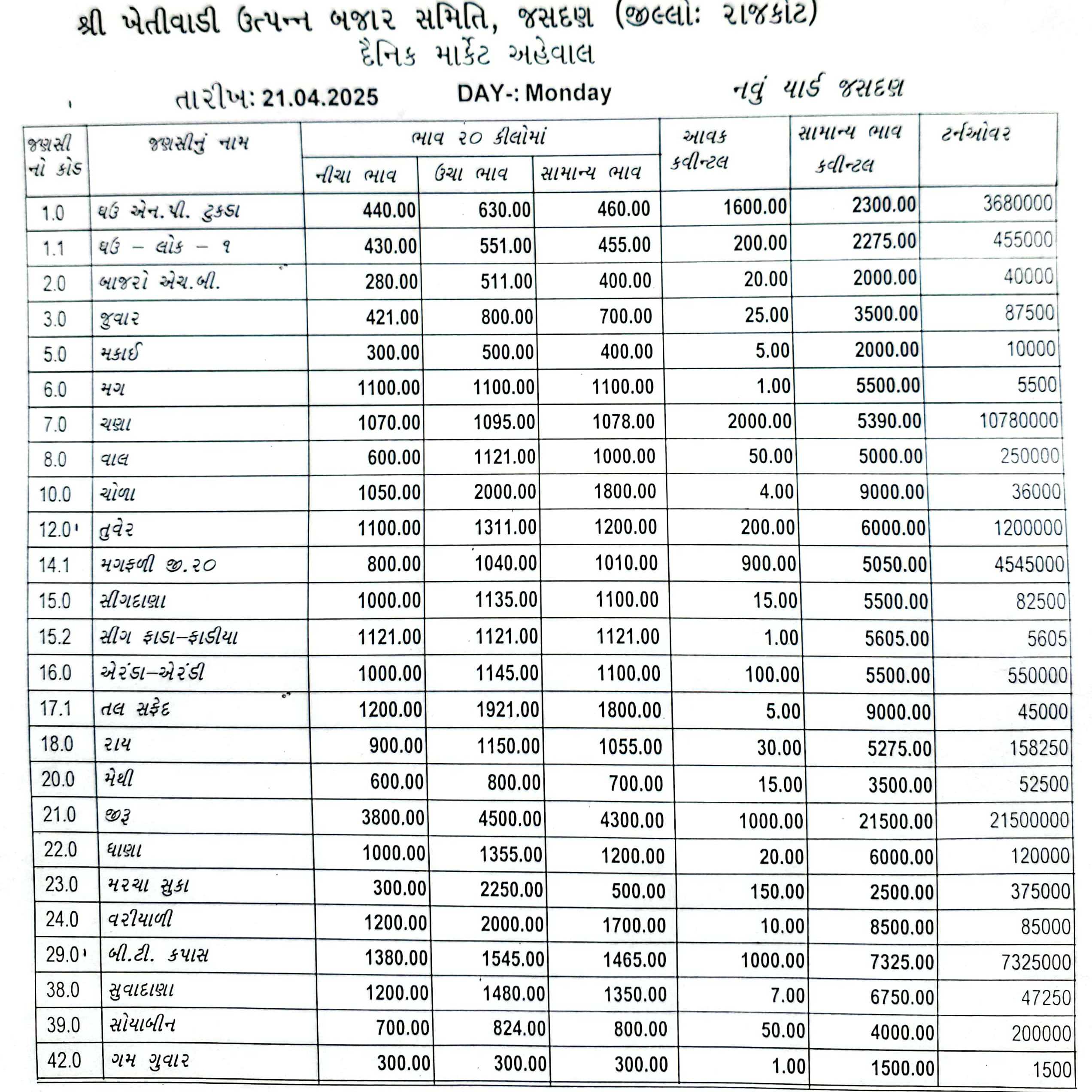 જસદણ બજારભાવ તારીખ 21/04/2025 વાર સોમવાર