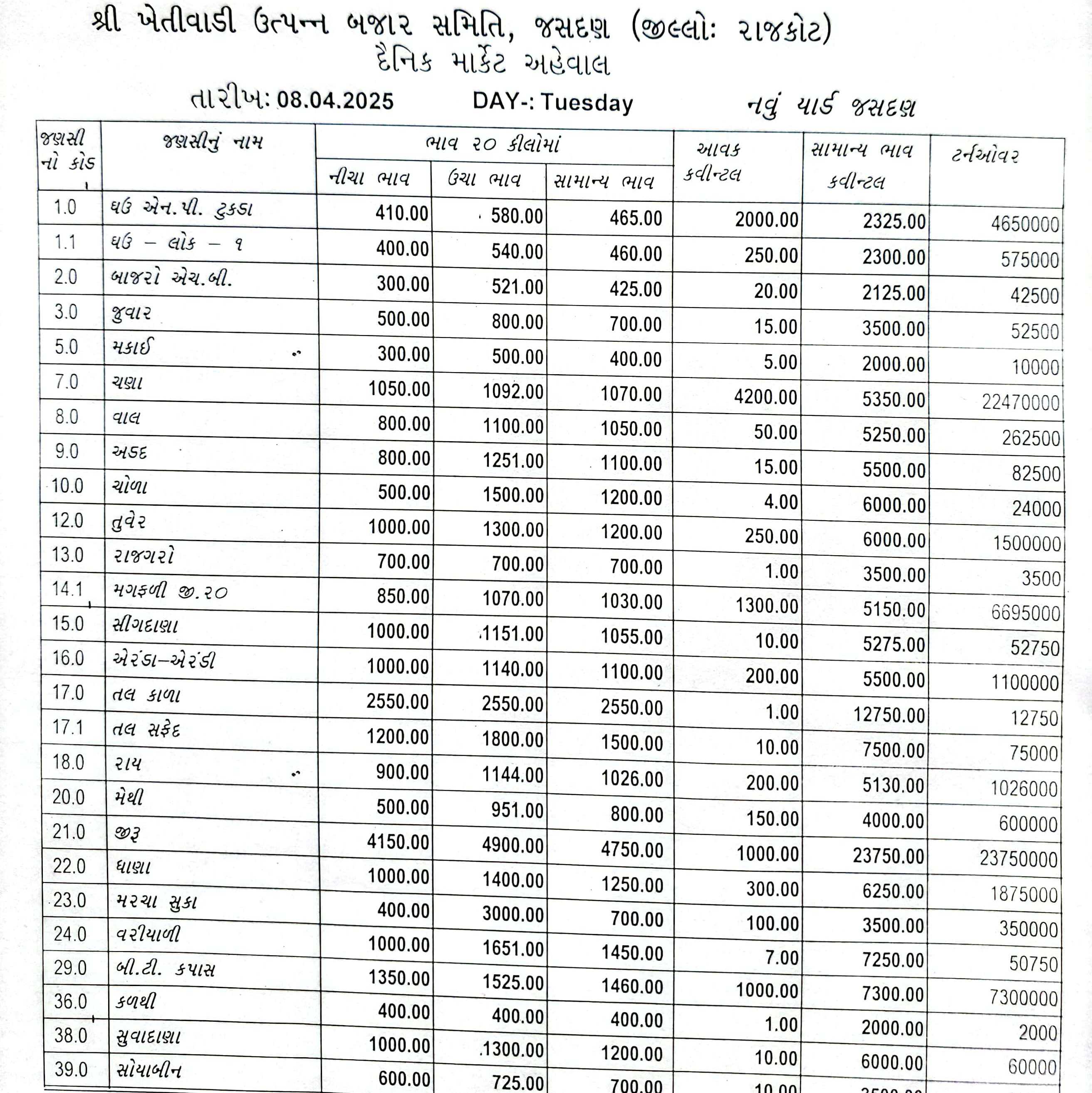 જસદણ બજારભાવ તારીખ 08/04/2025 વાર મંગળવાર