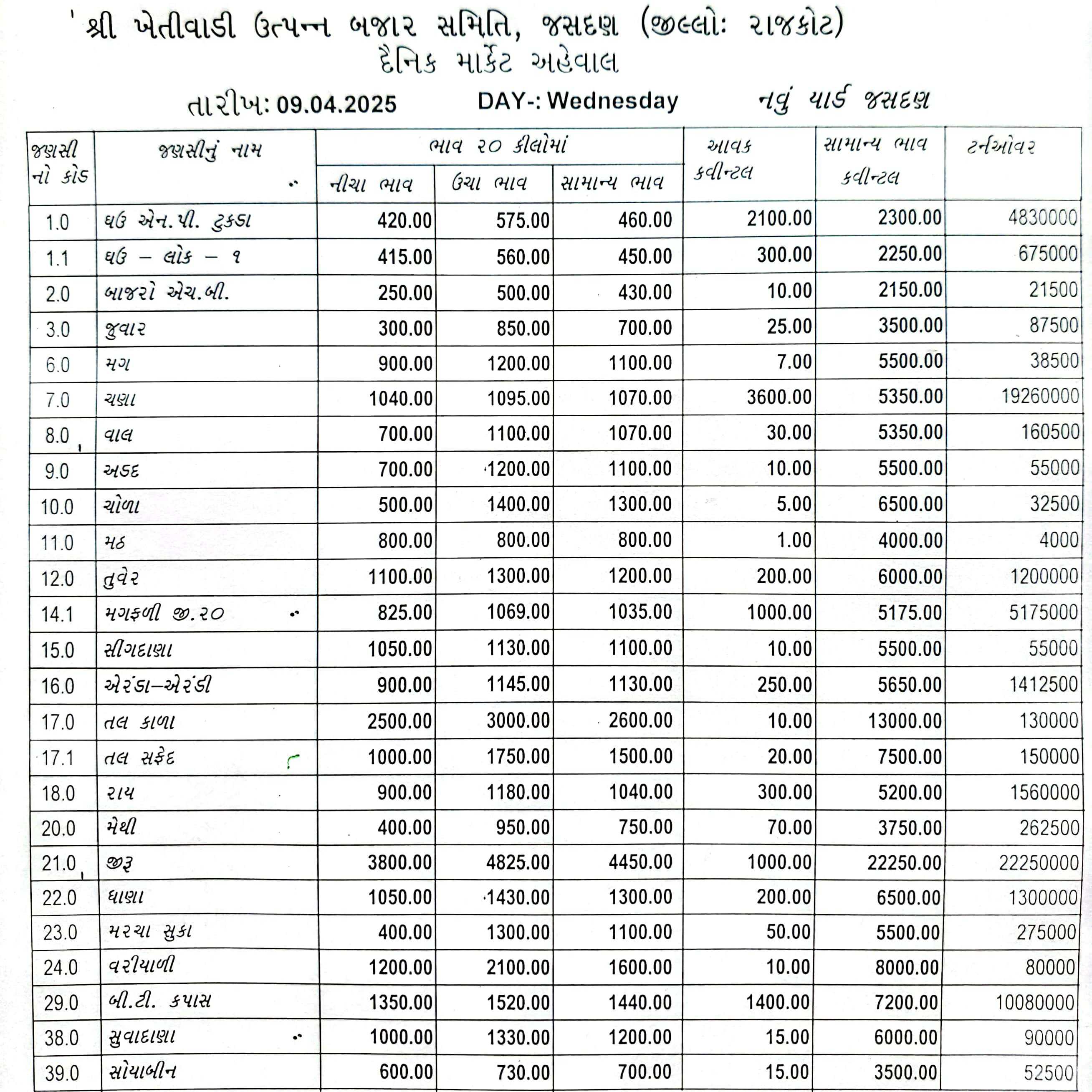જસદણ બજારભાવ તારીખ 09/04/2025 વાર બુધવાર