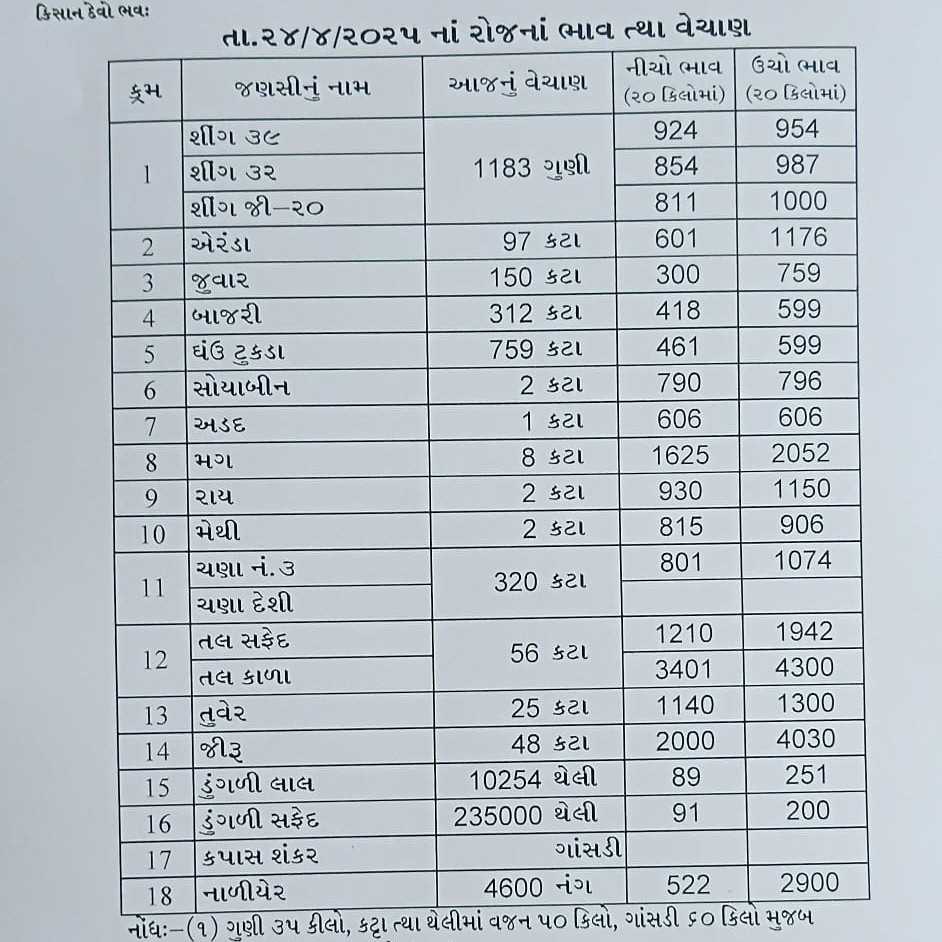 જાણો આજના મહુવા માર્કેટિંગ યાર્ડ ભાવ